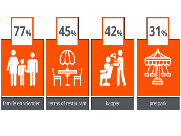 60 procent Nederlanders evenveel of meer buiten dan voor de coronacrisis