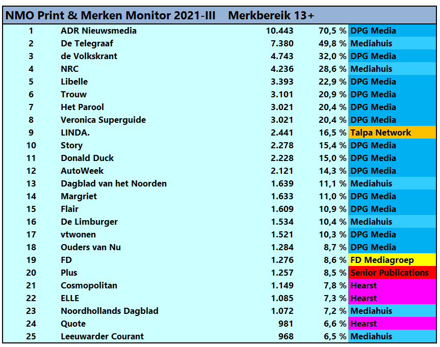 metriek Een hekel hebben aan meest Column] Bas Vlugt: Veel vraagtekens bij de bruikbaarheid van NMO Print & Merken  Monitor - Marketing Report